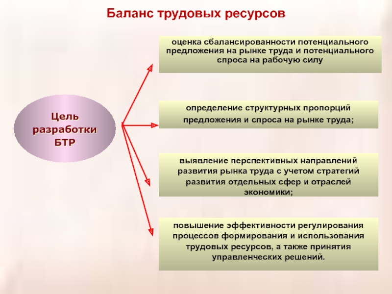 Процесс развития трудовых ресурсов. Баланс трудовых ресурсов. Схема баланса трудовых ресурсов. Сбалансированность трудовых ресурсов. Баланс трудовых ресурсов страны.