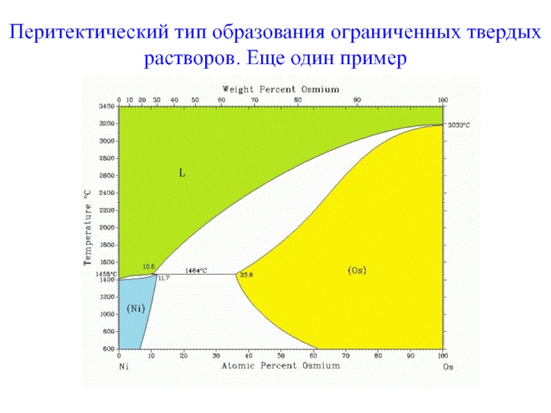 Типы фазовых диаграмм