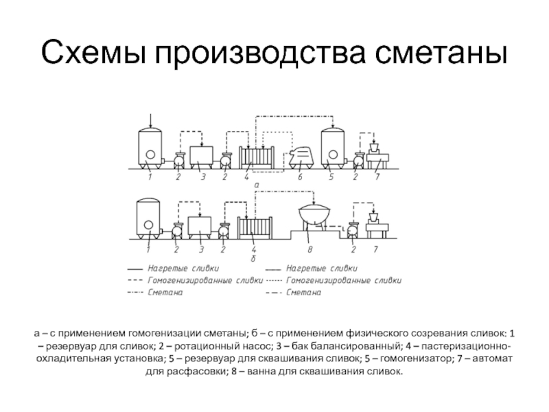 Технологическая схема производства сметаны