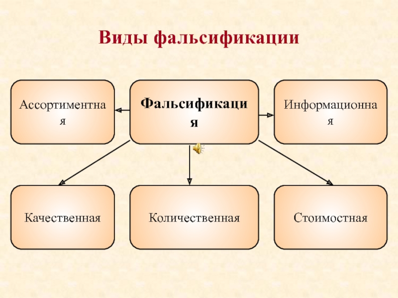 Какие типы вам известны. Виды фальсификации. Виды фальсификации с примерами. Стоимостная фальсификация примеры. Виды фальсификации доказательств.