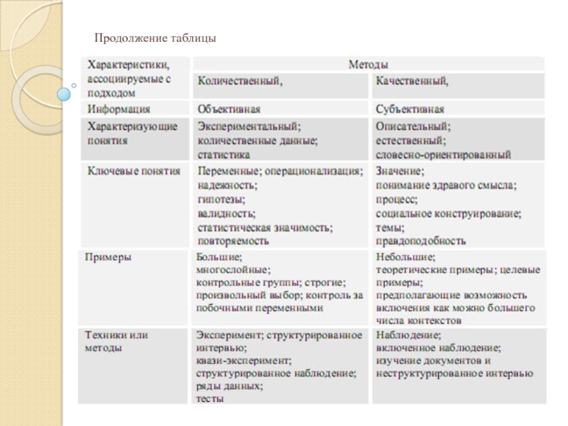 Выберите качественные методы