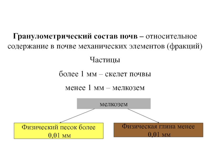 Способы изображения данных гранулометрического состава почвы