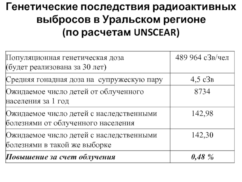 Генетические последствия радиоактивных выбросов в Уральском регионе  (по расчетам UNSCEAR)