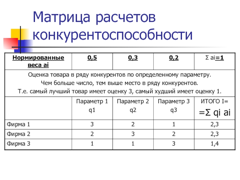 Матрица посчитать. Матрица конкурентоспособности. Матрица конкурентоспособности товара. Матричный метод оценки конкурентоспособности предприятия пример. Матрица расчета конкурентоспособности.