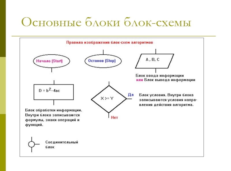 Для чего используют блок схемы в программировании