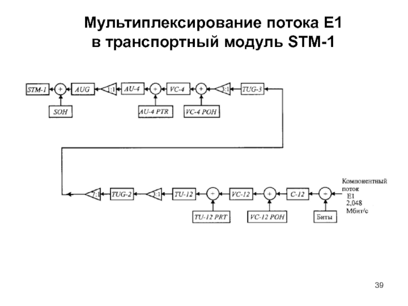 Схема мультиплексирования sdh