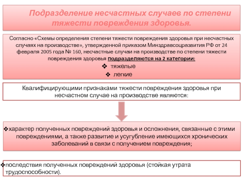 Схема определения степени тяжести