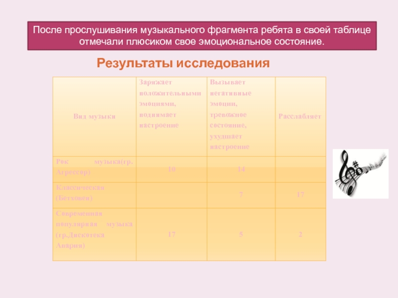 Влияние музыки на эмоциональное состояние школьника проект