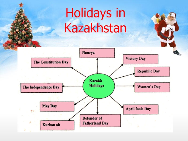Kinds of presents. Презентация Holidays in Kazakhstan. Кластер новый год. Открытый урок по английскому языку. Кластер праздники на английском.