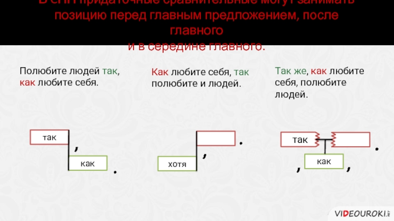 Полюбите людей так, как любите себя. Как любите себя, так полюбите и людей. В CПП придаточные сравнительные