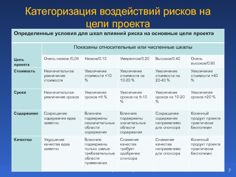 Категоризация. Влияние рисков на проект. Шкала оценивания влияния рисков на проект. Способы воздействия на риски. Оценка влияния риска на проект.