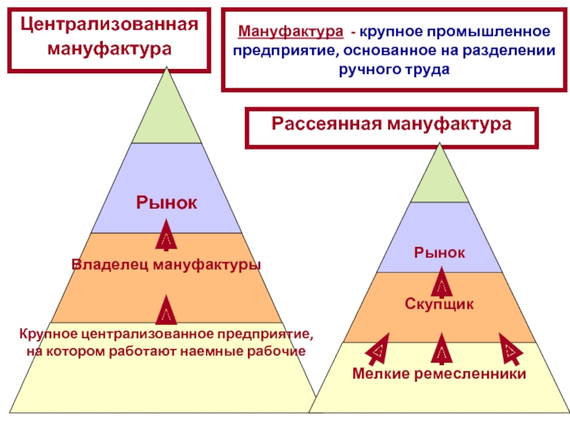 Заполните схему рассеянная мануфактура централизованная мануфактура