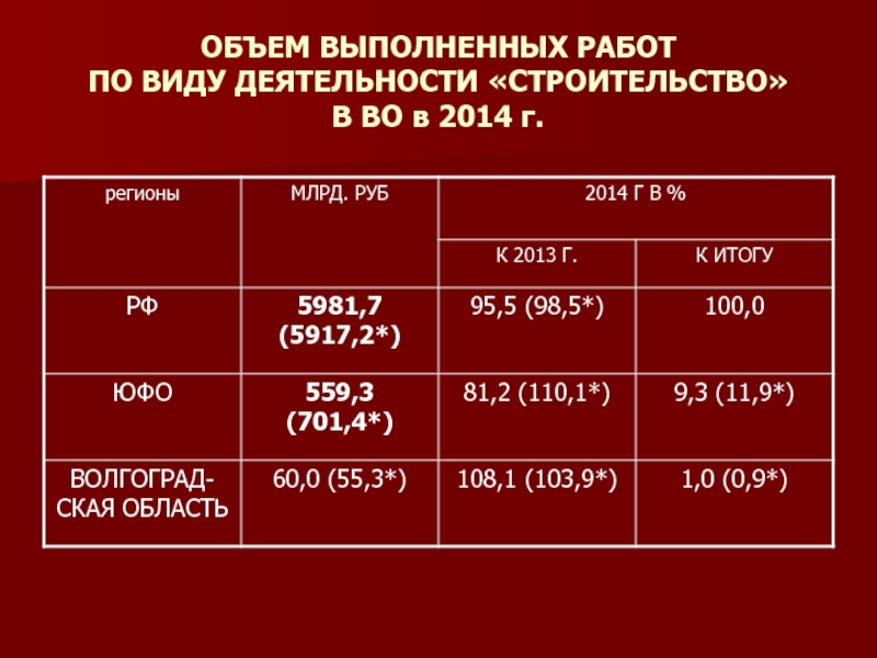 Объемы выполнения работ