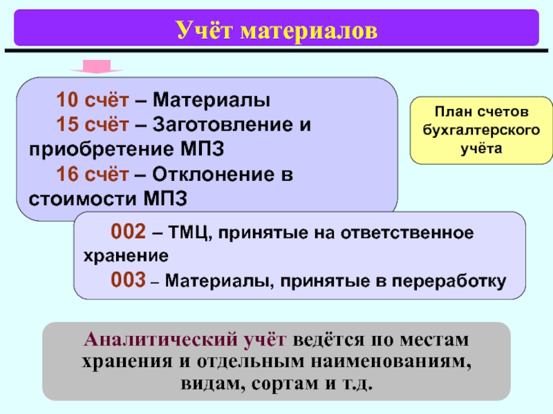 Бухгалтерский учет материалов презентация