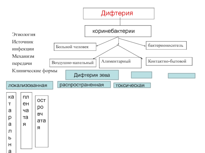 Дифтерия эпидемиология презентация