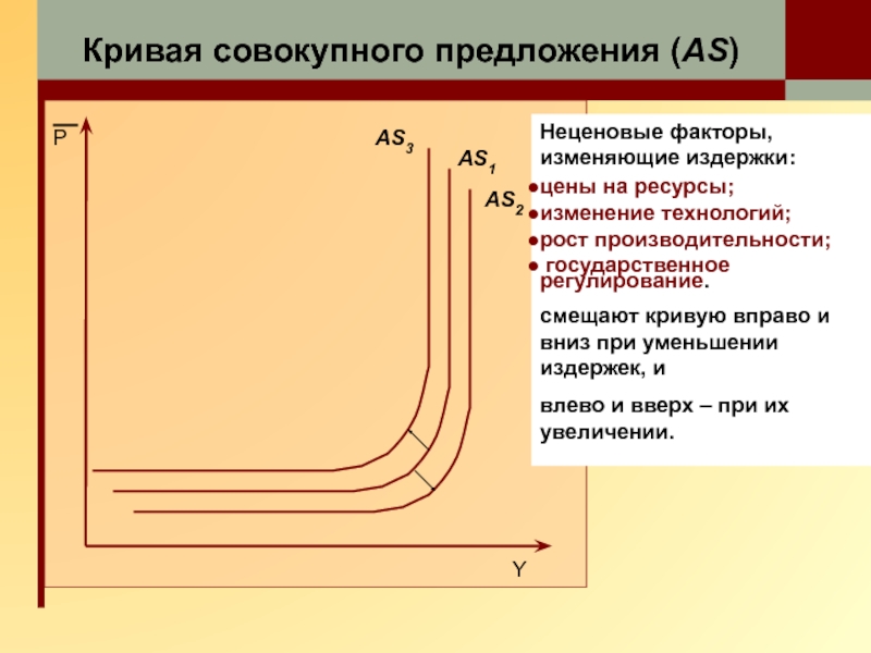 Кривая совокупного предложения. Совокупное предложение. Кривая as и факторы ее смещения.. Неценовые факторы совокупного предложения график. Кривая предложения неценовые факторы. Неценовые факторы совокупного спроса и совокупного предложения.