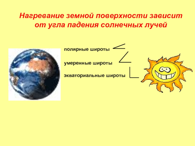 Нагревание земной поверхности зависит от угла падения солнечных лучей  экваториальные широтыумеренные широтыполярные широты