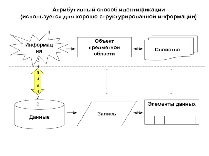 Структурированная информация каждого объекта