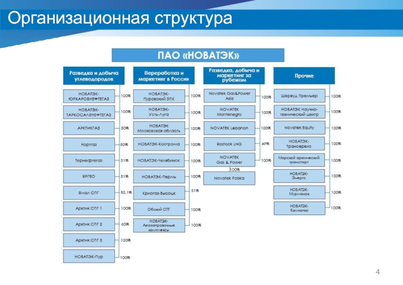 Организационная структура сибур холдинг схема