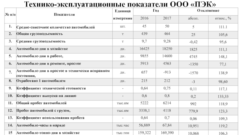 Эксплуатационные показатели. Технико-эксплуатационные данные грузового автомобилей.. Технико эксплуатационные показатели УАЗ.396219. Автопарк технико эксплуатационные показатели. Коэффициент технико-эксплуатационных показателей.