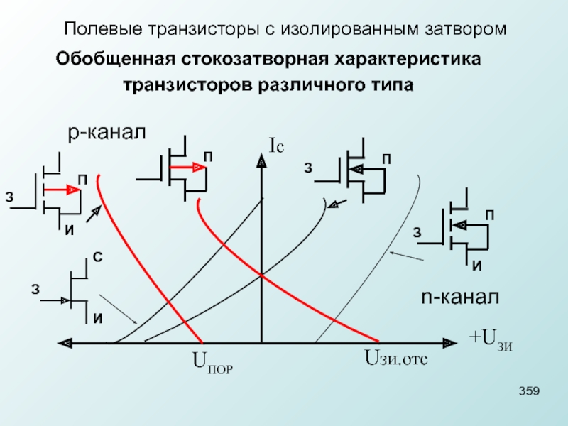 Затвор транзистора. Полевой транзистор с изолированным затвором. Стокозатворные характеристики полевых транзисторов. Изолированный затвор полевого транзистора. 25. Полевые транзисторы с изолированным затвором.