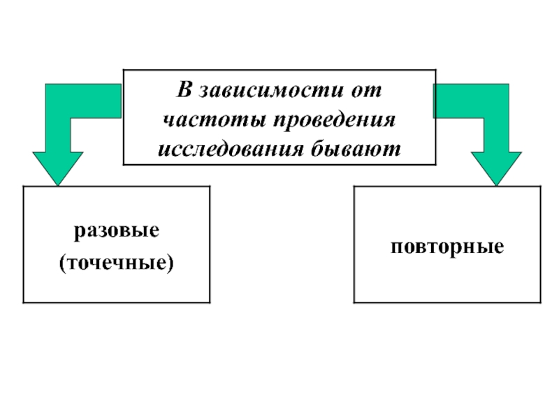 Повторное исследование. Точечные и повторные социологические исследования. Точечное и повторное исследование в социологии. Разовое и повторное исследование в социологии это. Разовое и повторное исследование пример исследования.