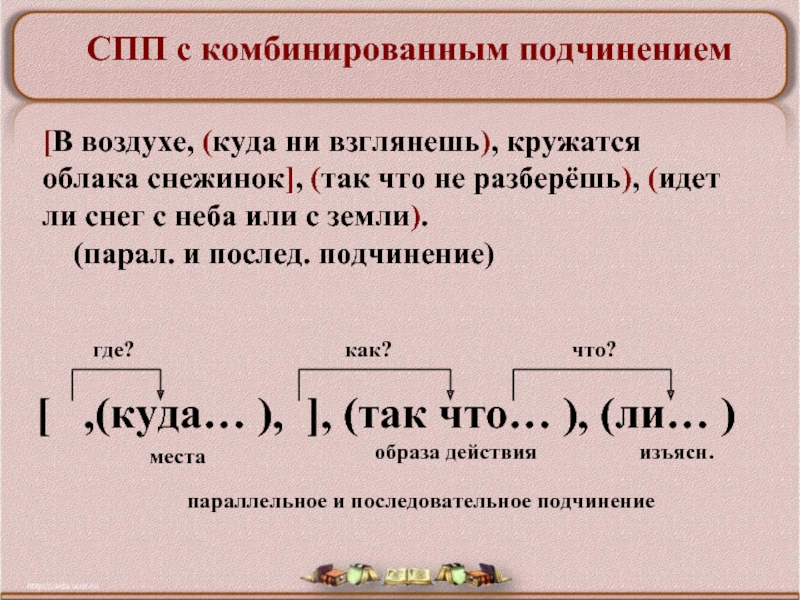 Употребление сложноподчиненных предложений. Сложноподчинённое предложение. В воздухе куда ни взглянешь кружатся целые облака снежинок. Схема сложноподчиненного предложения. Так что в сложноподчиненном предложении.