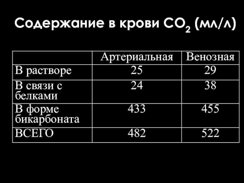 Содержит газ. Содержание газов в крови. Содержание углекислого газа в венозной крови.