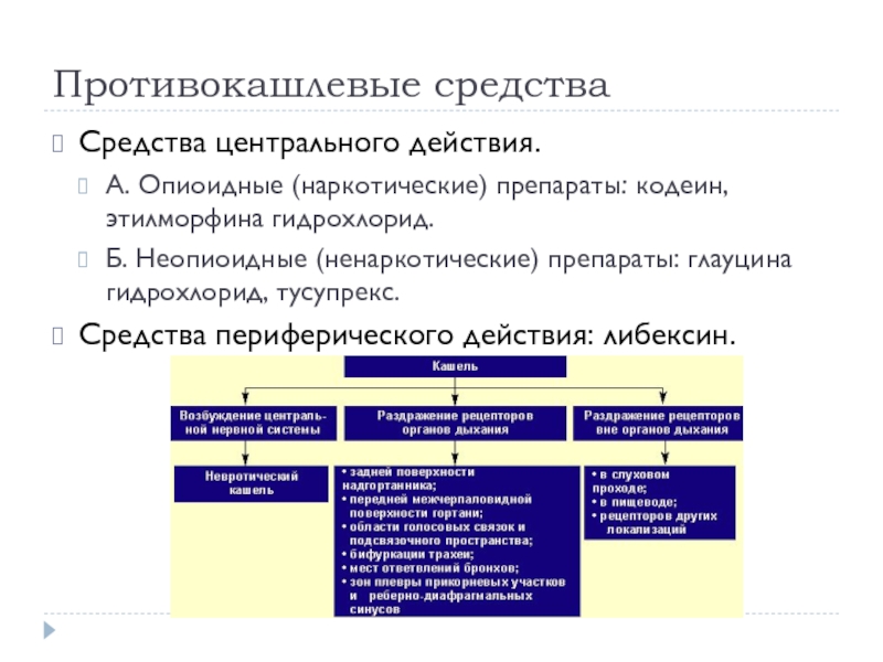 Центральный средства. Наркотические противокашлевые препараты.