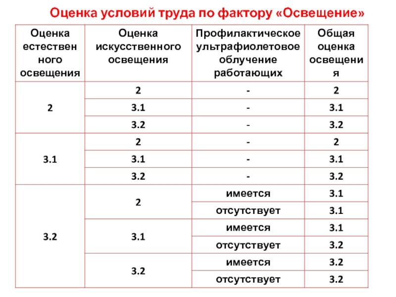 Условия труда на рабочем месте факторы. Оценка условий труда. Показатели условий труда. Условия труда по освещенности. Классы условий труда для освещенности.