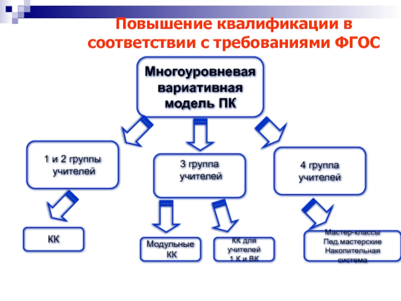 Повышение квалификации фгос. Вариативные модели. Что такое вариативная модель внедрения ФГОС. ФГОС поиск вариативных. Многоуровневой и вариативное обучение.