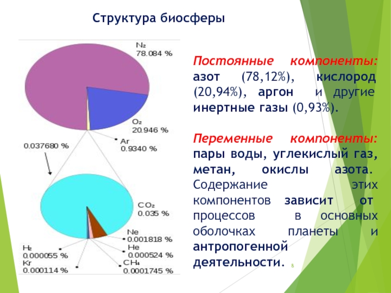 Диаграмма азот кислород другие газы