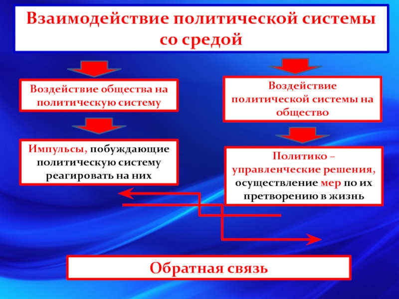 Цели политической системы. Взаимодействие политической системы со средой. Взаимодействие политической системы и общества. Политическая система взаимодействие подсистем. Воздействие общества на политическую систему.