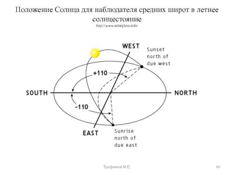 Высокое положение солнца