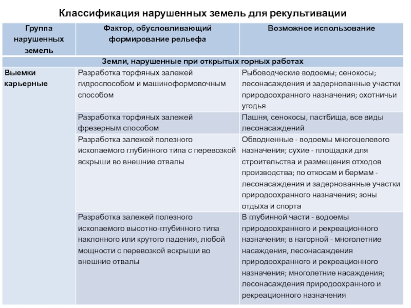 Реферат: Нарушение земель горными и геологоразведочными работами