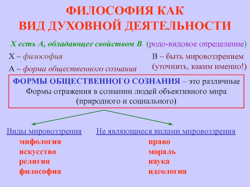 Философия как рациональная отрасль духовной культуры презентация