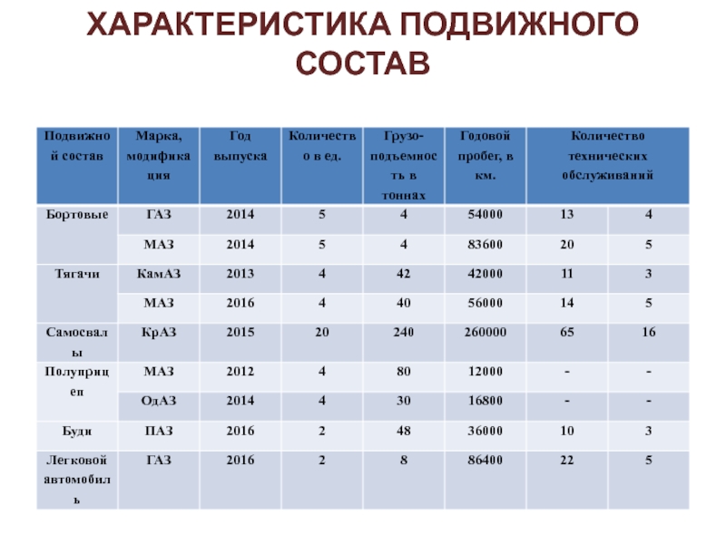 Производительность подвижного состава презентация