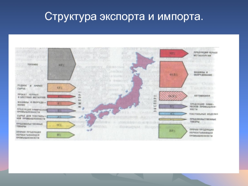 Карта экспорта и импорта