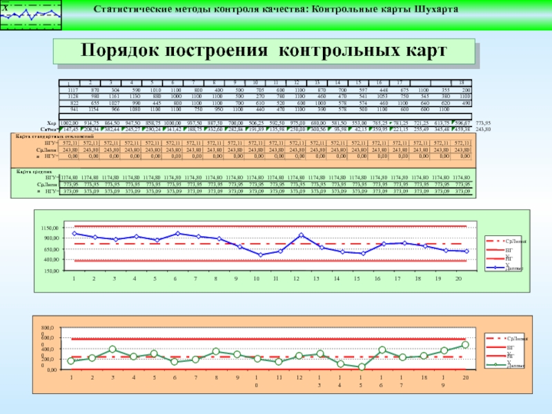 Контрольная карта строится на основании