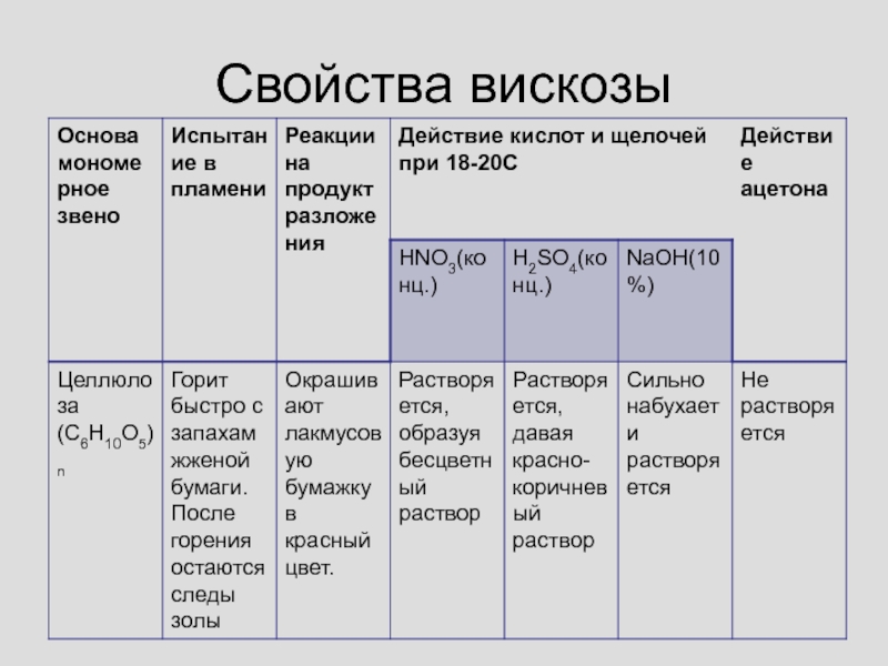 Вискоза состав. Вискоза характеристика. Свойства вискозы. Свойства вискозного волокна. Вискоза физические свойства.