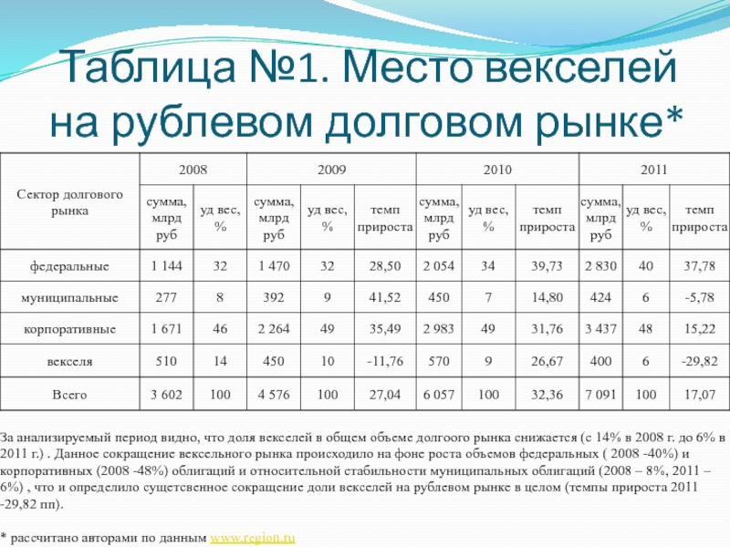 Реферат: Перспективы вексельного обращения в России
