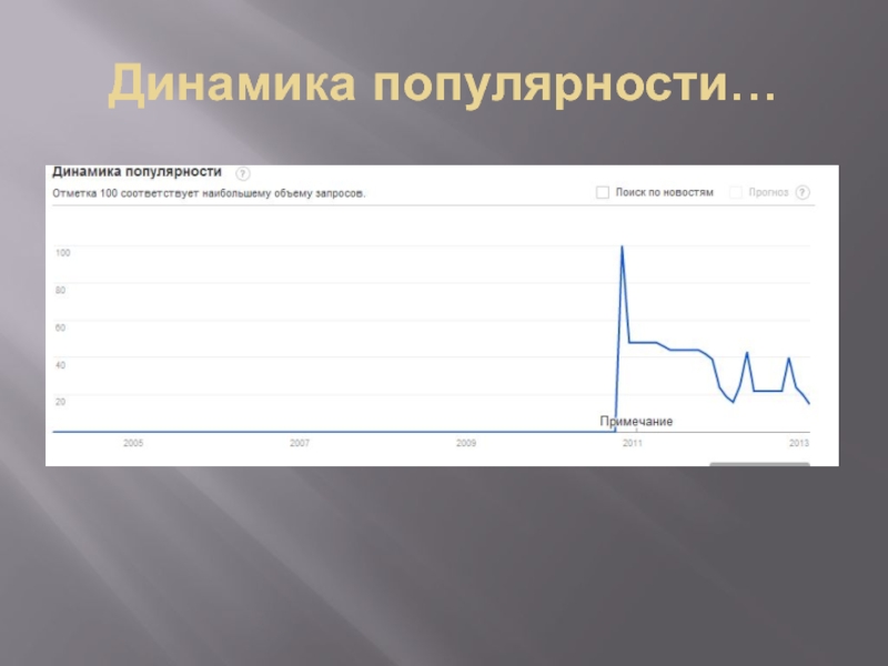 Динамика популярности. Динамика популярности товаров.