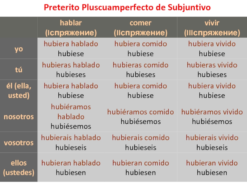 Preterito de subjuntivo в испанском