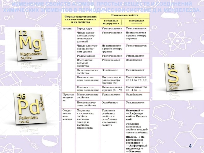 План характеристики химического элемента по периодической системе д и менделеева