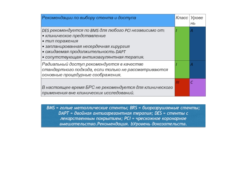 Класс рекомендаций и уровень доказательности. Шкала дапт антиагрегантная. Оценка эффективности антиагрегантной терапии.