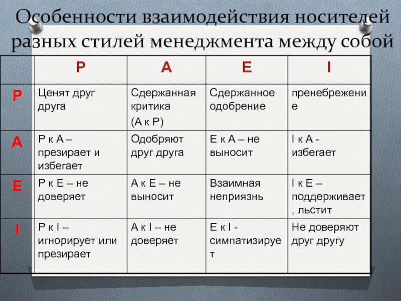 Что является характеристикой взаимодействия