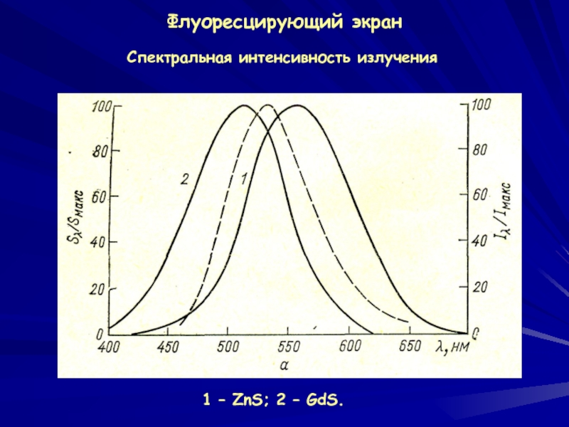 Интенсивность излучения ламп