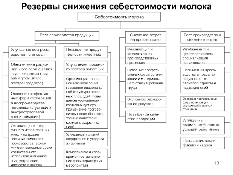 Снижение себестоимости. Факторы снижения себестоимости промышленной продукции. Резервы и пути снижения себестоимости продукции. Основные резервы снижения себестоимости продукции. Резервы снижения себестоимости продукции на предприятии.