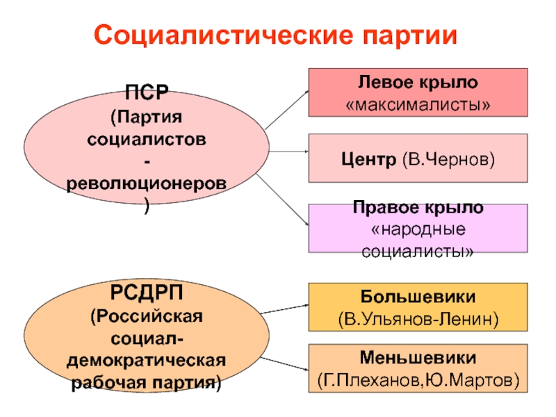 Большевики левые. Партия РСДРП большевики -правое крыло. Левые партии Большевиков. Российская социал-Демократическая рабочая партия левые. Левое и правое крыло партий.