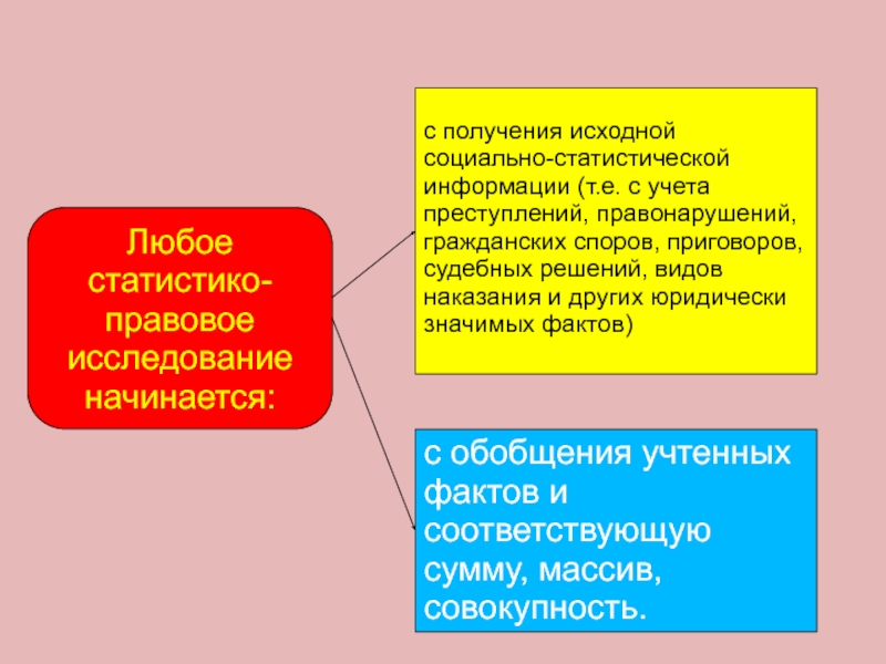 Любое статистико-правовое исследование начинается:с получения исходной социально-статистической информации (т.е. с учета преступлений, правонарушений, гражданских споров, приговоров, судебных